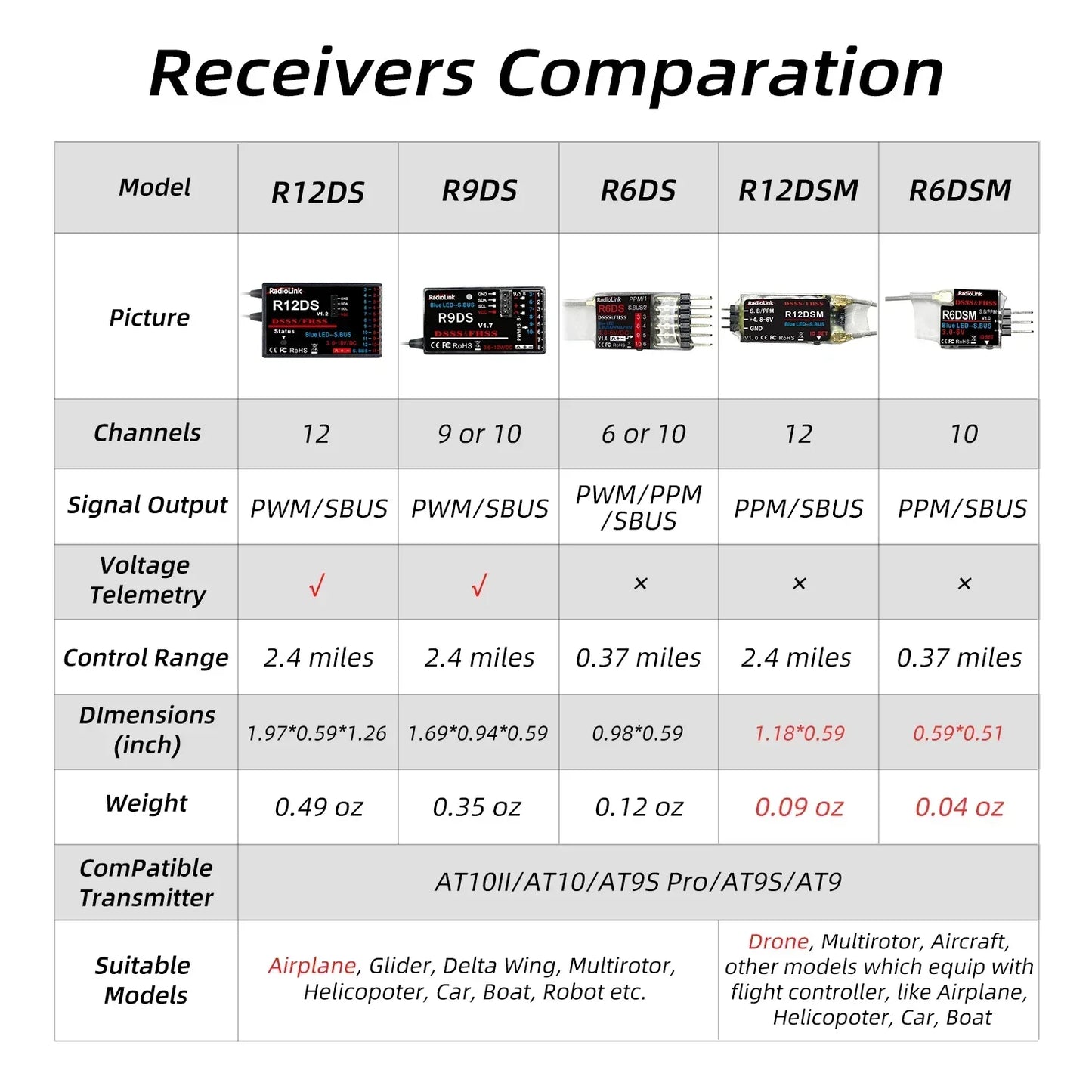 Radiolink R12DSM/ R12DS/ R9DS/ R8FM/ R8EF/ R8SM/R8XM/ R8FG/R8FGH/R7FG/R6DS/R6DSM/R6F/R6FG/R4FGM Empfänger